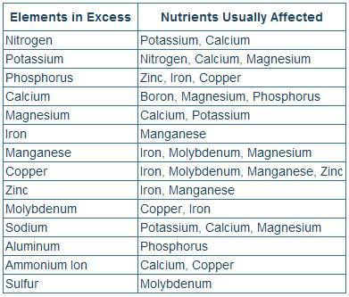 nutrients in excess chart